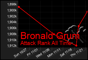 Total Graph of Bronald Grum