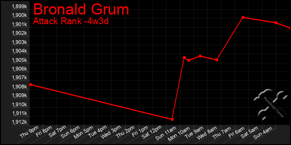 Last 31 Days Graph of Bronald Grum