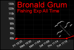 Total Graph of Bronald Grum