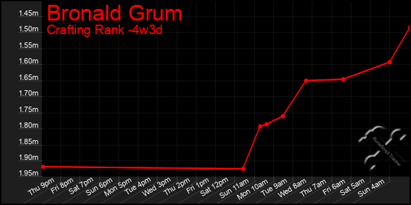 Last 31 Days Graph of Bronald Grum