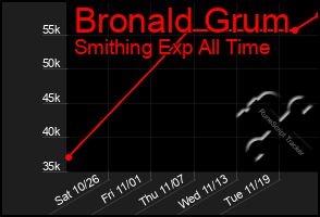 Total Graph of Bronald Grum