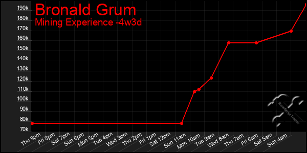 Last 31 Days Graph of Bronald Grum