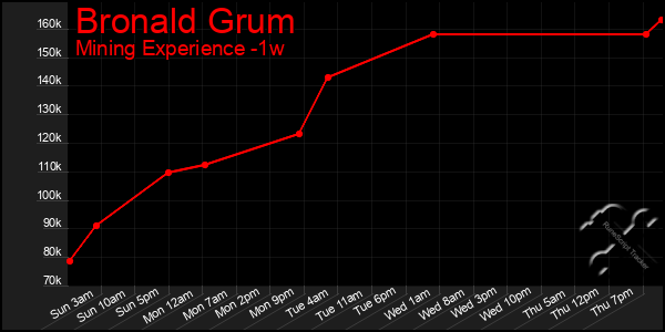 Last 7 Days Graph of Bronald Grum