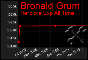 Total Graph of Bronald Grum