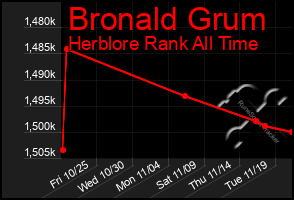 Total Graph of Bronald Grum