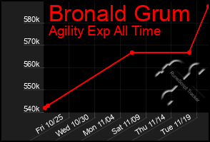 Total Graph of Bronald Grum