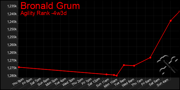 Last 31 Days Graph of Bronald Grum