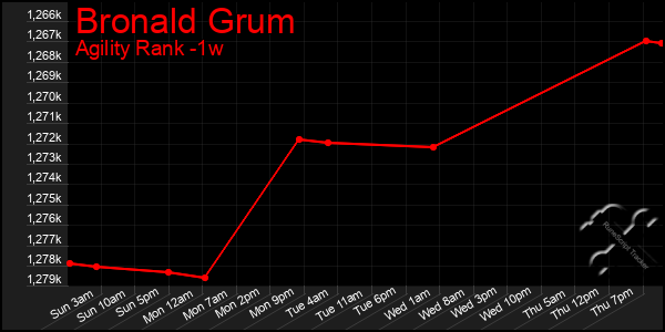 Last 7 Days Graph of Bronald Grum