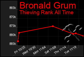 Total Graph of Bronald Grum