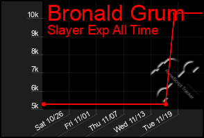 Total Graph of Bronald Grum