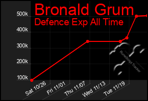 Total Graph of Bronald Grum