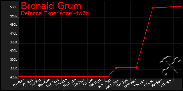 Last 31 Days Graph of Bronald Grum