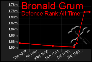 Total Graph of Bronald Grum