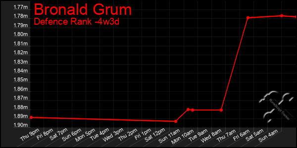 Last 31 Days Graph of Bronald Grum