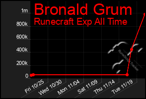 Total Graph of Bronald Grum