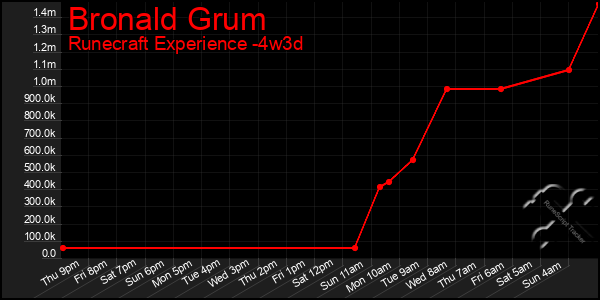 Last 31 Days Graph of Bronald Grum