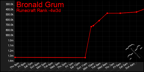 Last 31 Days Graph of Bronald Grum