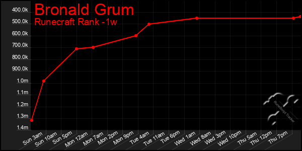 Last 7 Days Graph of Bronald Grum