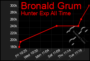 Total Graph of Bronald Grum