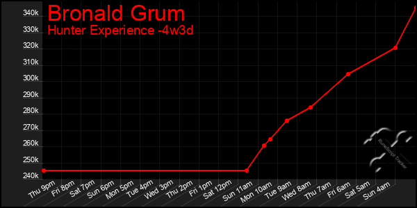 Last 31 Days Graph of Bronald Grum