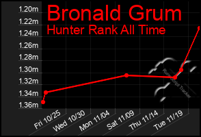 Total Graph of Bronald Grum