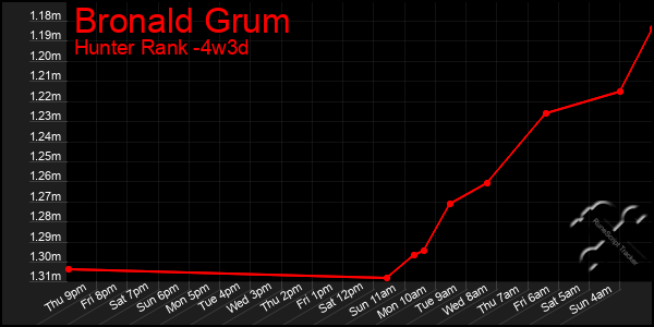 Last 31 Days Graph of Bronald Grum