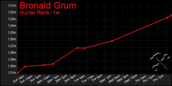 Last 7 Days Graph of Bronald Grum