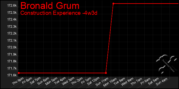 Last 31 Days Graph of Bronald Grum