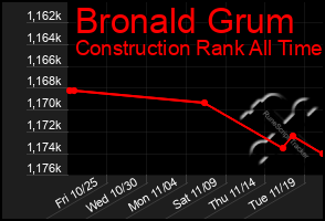 Total Graph of Bronald Grum