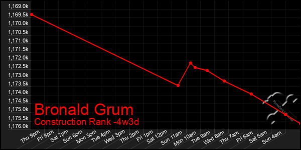 Last 31 Days Graph of Bronald Grum