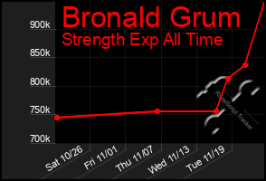 Total Graph of Bronald Grum