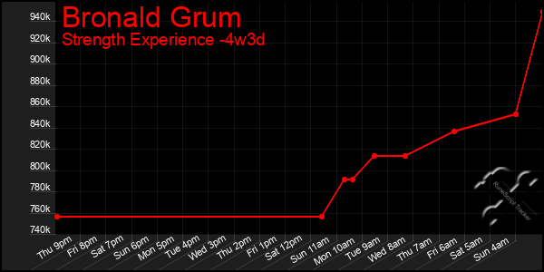 Last 31 Days Graph of Bronald Grum