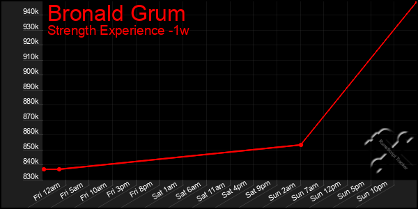 Last 7 Days Graph of Bronald Grum