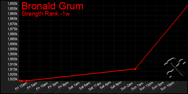 Last 7 Days Graph of Bronald Grum