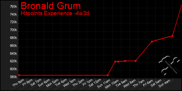 Last 31 Days Graph of Bronald Grum