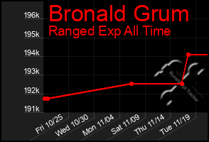 Total Graph of Bronald Grum