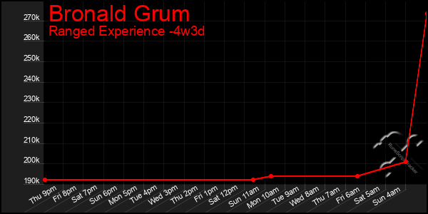 Last 31 Days Graph of Bronald Grum