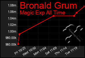 Total Graph of Bronald Grum