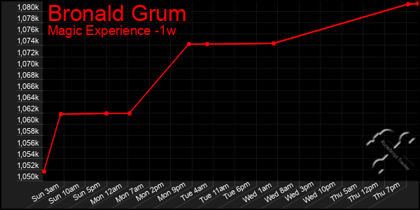 Last 7 Days Graph of Bronald Grum