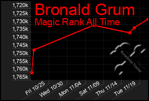 Total Graph of Bronald Grum