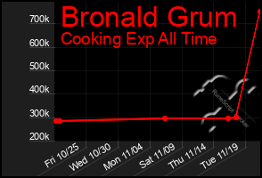 Total Graph of Bronald Grum