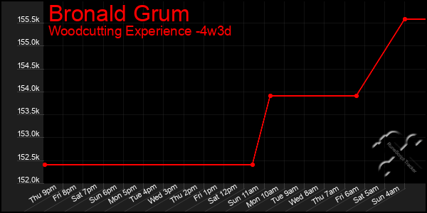 Last 31 Days Graph of Bronald Grum