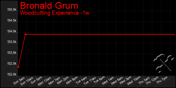 Last 7 Days Graph of Bronald Grum