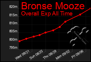 Total Graph of Bronse Mooze