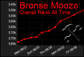 Total Graph of Bronse Mooze