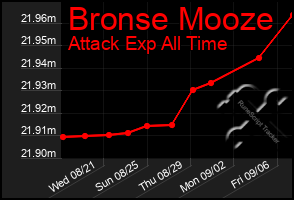 Total Graph of Bronse Mooze