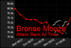 Total Graph of Bronse Mooze