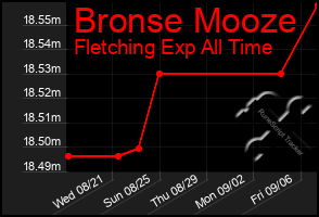 Total Graph of Bronse Mooze