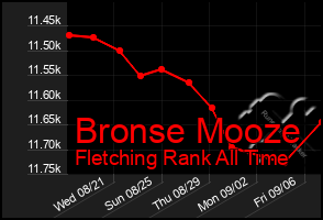 Total Graph of Bronse Mooze