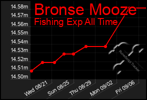 Total Graph of Bronse Mooze